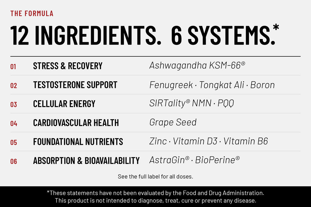 RBRN Vitality Complex formula breakdown: 12 ingredients across six systems. Stress & Recovery: KSM-66 ashwagandha. Testosterone Support: fenugreek, tongkat ali and boron. Cellular Energy: SIRTality NMN and PQQ. Cardiovascular Health: grape seed. Foundational Nutrients: zinc, vitamin D3 and vitamin B6. Absorption & Bioavailability: AstraGin and BioPerine.